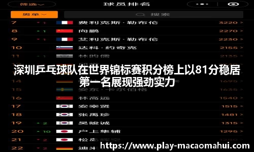 深圳乒乓球队在世界锦标赛积分榜上以81分稳居第一名展现强劲实力